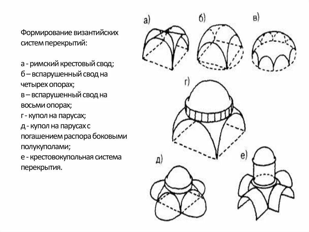 Крестовый вспарушенный свод. Парусный свод схема. Купольный свод схема. Вспарушенный свод на 4 опорах. Описание сводов