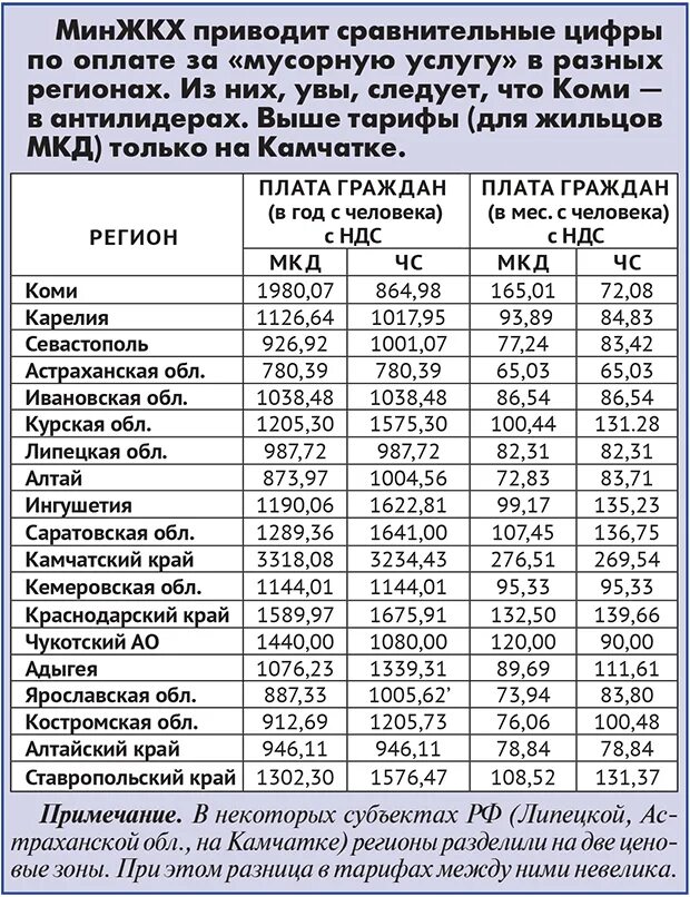 Тарифы региональных операторов тко