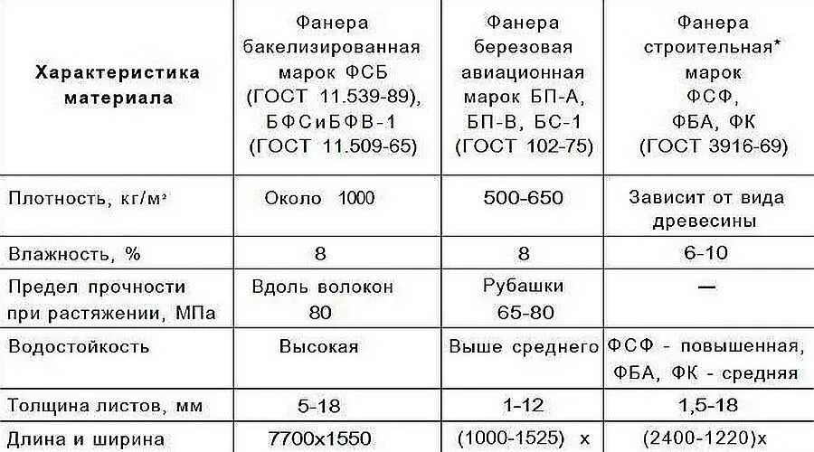 Плотность 12. Плотность фанеры березовой кг/м3. Вес бакелитовой фанеры 10 мм. Плотность фанеры кг/м3. Фанера бакелизированная вес 1 м2.