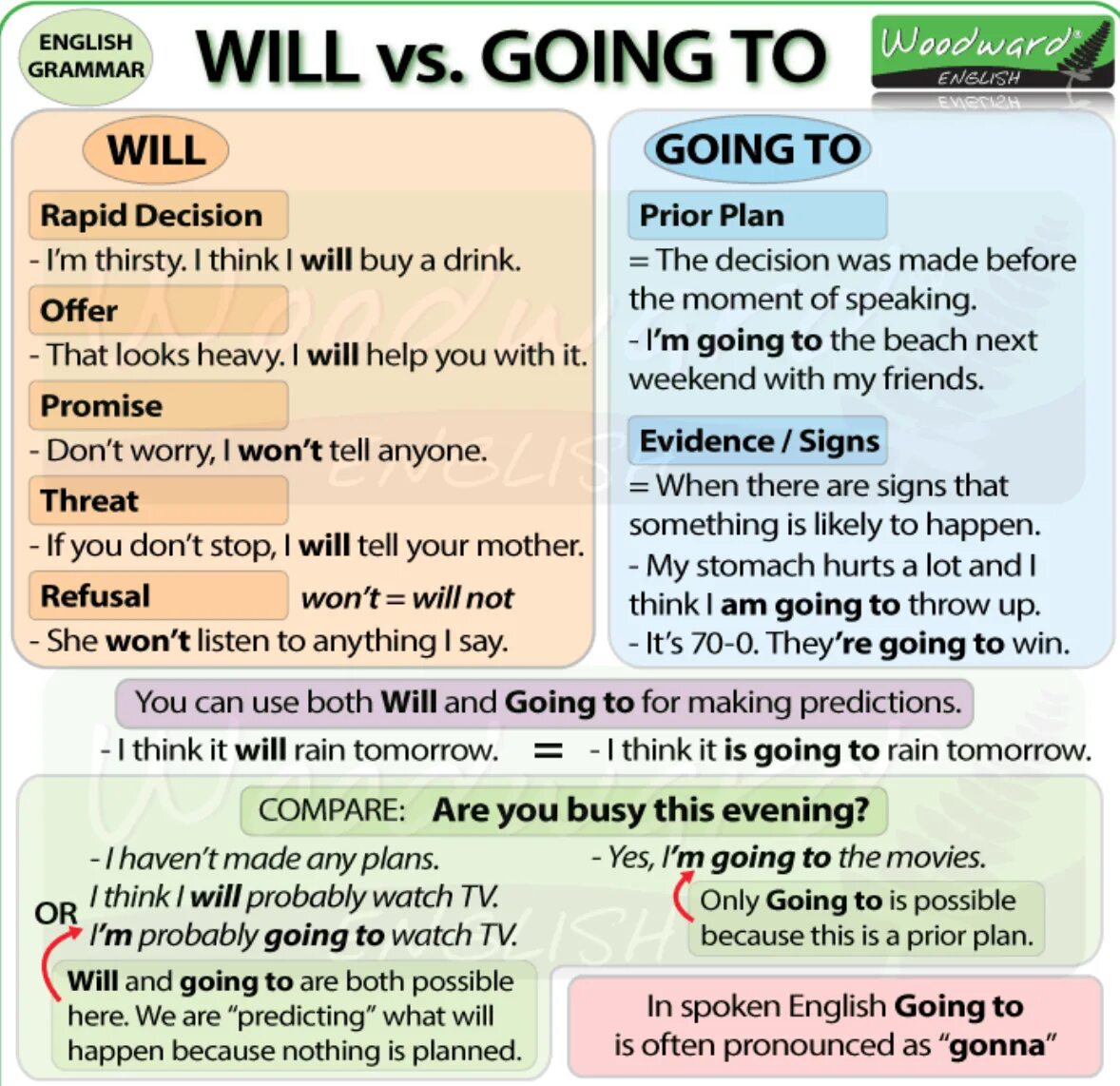 Will be going to разница. Will и going to правило. Will be going to правило. Will to be going to разница. Complete the sentences use future simple