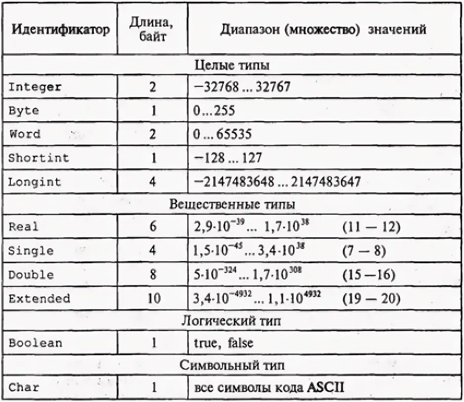 Переменная числового типа