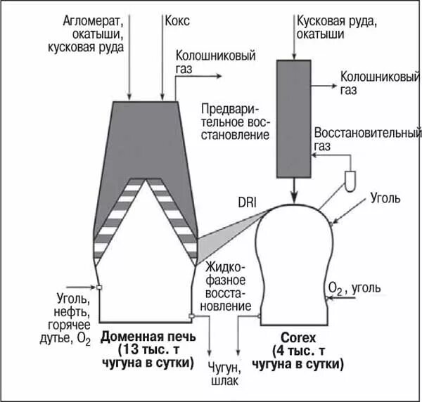 Выпуск чугуна из доменной печи. Технология производства чугуна. Доменная печь для производства чугуна. Схема доменного производства. Доменный продукт