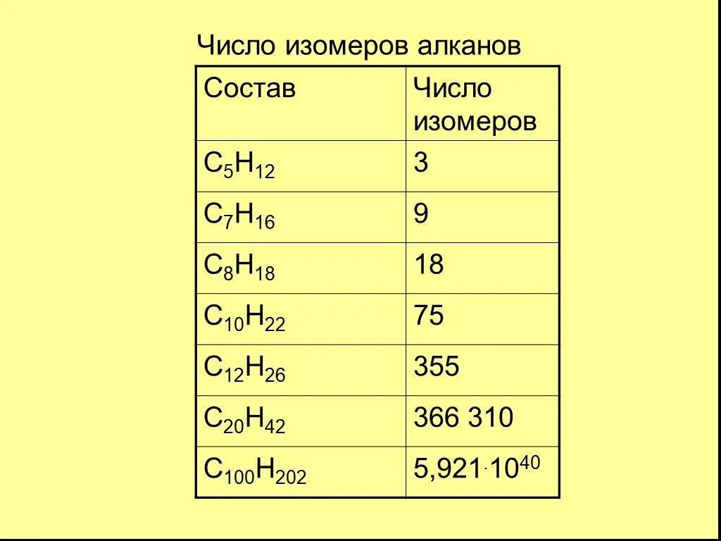 Число изомеров алканов. Число изомерных алканов состава с5н12. алкан c7h16. c5h12 алкан.
