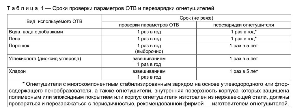 Сп 9.13130 2009 с изменениями. Сроки проверки огнетушителей порошковых. Осмотр порошковых огнетушителей периодичность. Сроки технического обслуживания огнетушителей. Таблица осмотра огнетушителей.