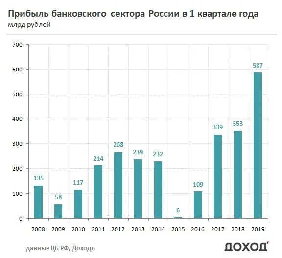 Прибыль российских банков. Структура банковского сектора РФ. Прибыль банковского сектора РФ по годам. Прибыль банковского сектора. Динамика российского банковского сектора.