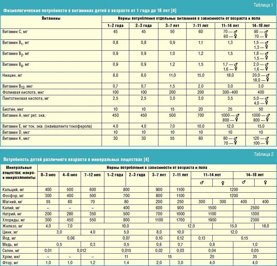 Сколько норма витамина с. Нормы витаминов и минералов для детей 5 лет. Норма потребления витаминов и минералов в сутки для детей. Суточная норма витаминов и минералов для детей 9 лет.
