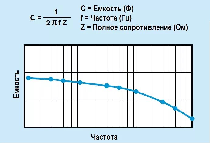 Зависимость емкости конденсатора от частоты. Как зависит емкость конденсатора от частоты. Зависимость емкости от частоты формула. Импеданс конденсатора от частоты.