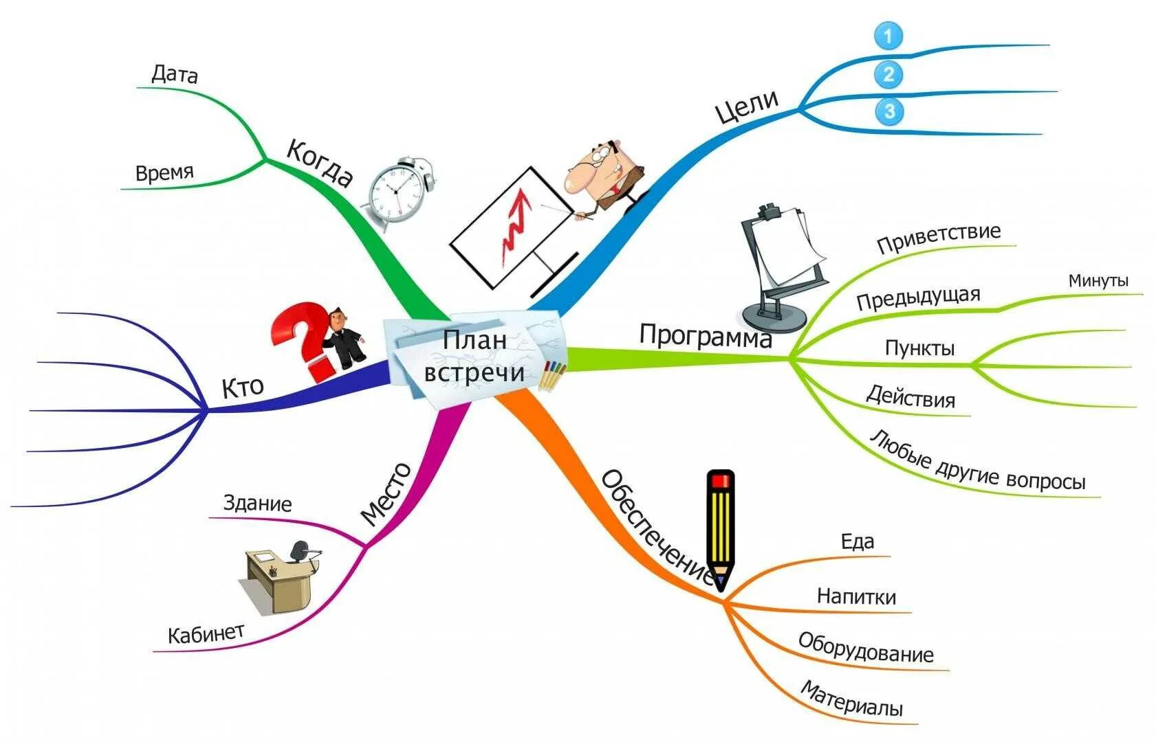 Интеллект карта моя профессия 6. Метод «ментальные карты» тони бьюзена. mind map ментальная карта интеллект карта. технология интеллект-карты тони бьюзена.. ментальная карта тони бьюзен пример.