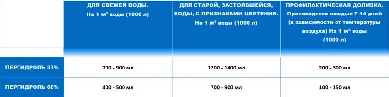 Насколько добавить. Перекись водорода в бассейн пропорции. Дозировка перекиси водорода для бассейна. Пропорция добавления перекиси водорода в бассейн. Таблица количества перекиси водорода для бассейна.