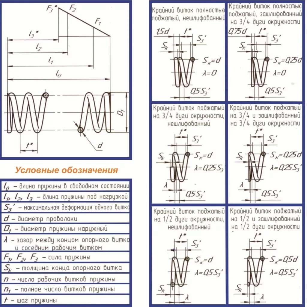 Чертеж конической пружины сжатия. Пружины сжатия поджатые витки. Модуль сдвига пружины сжатия. Как посчитать пружину сжатия. Формула сжатия пружины