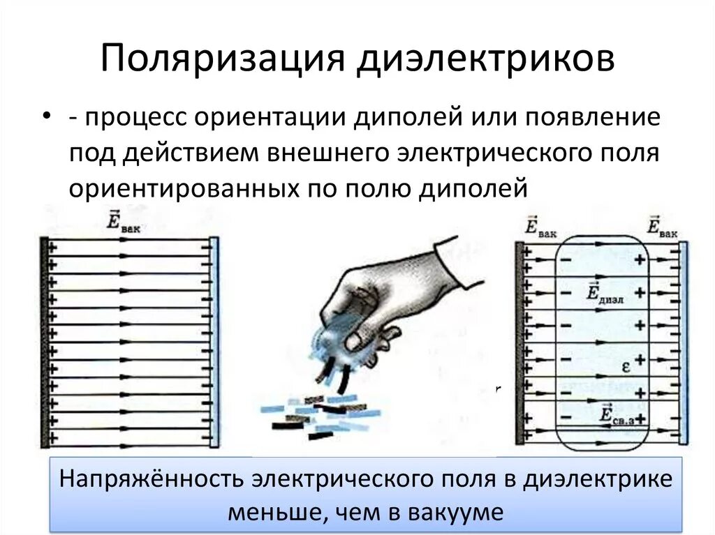 Поляризация диэлектриков. Процесс поляризации. Пол,ризацич диэлектрика. Поляризованность диэлектрика. Поляризованный диэлектрик