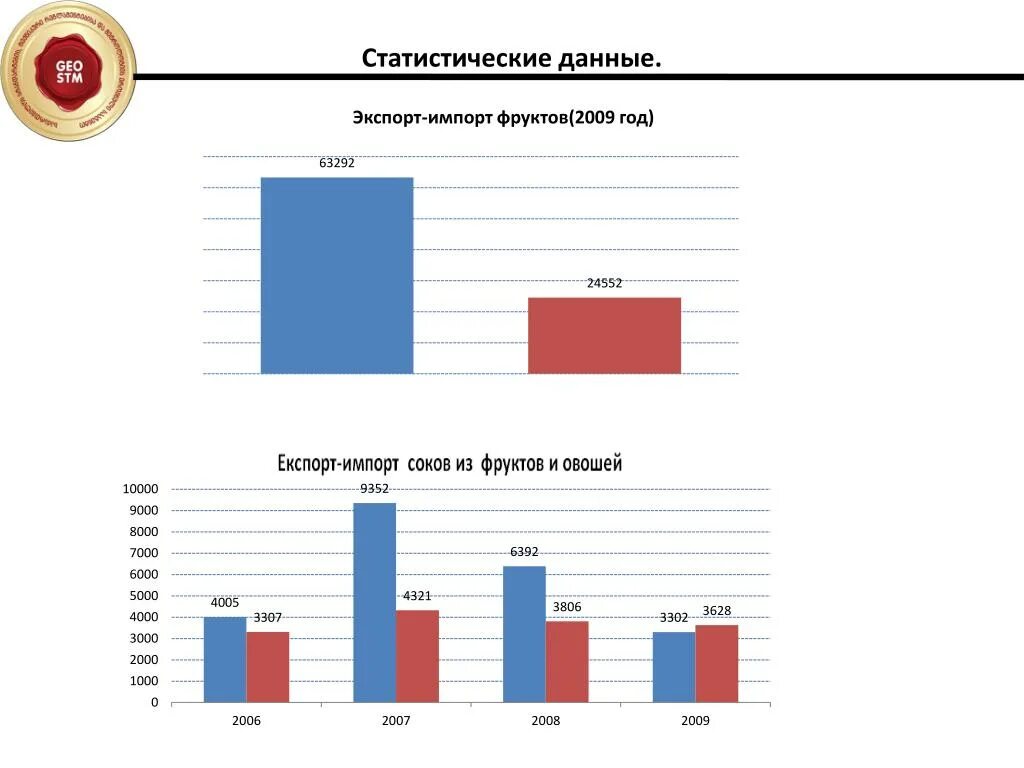 Область статистических данных. Сок импорт. Статистические данные библиотеки в таблице.