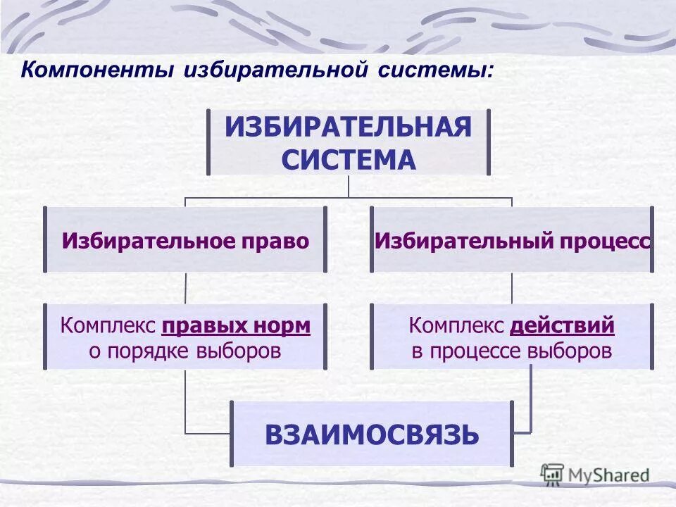 Структурные элементы избирательной системы. Структура компонентов избирательной системы. Избирательная система и ее компоненты. Структура избирательной системы РФ. Избирательная система и стадии