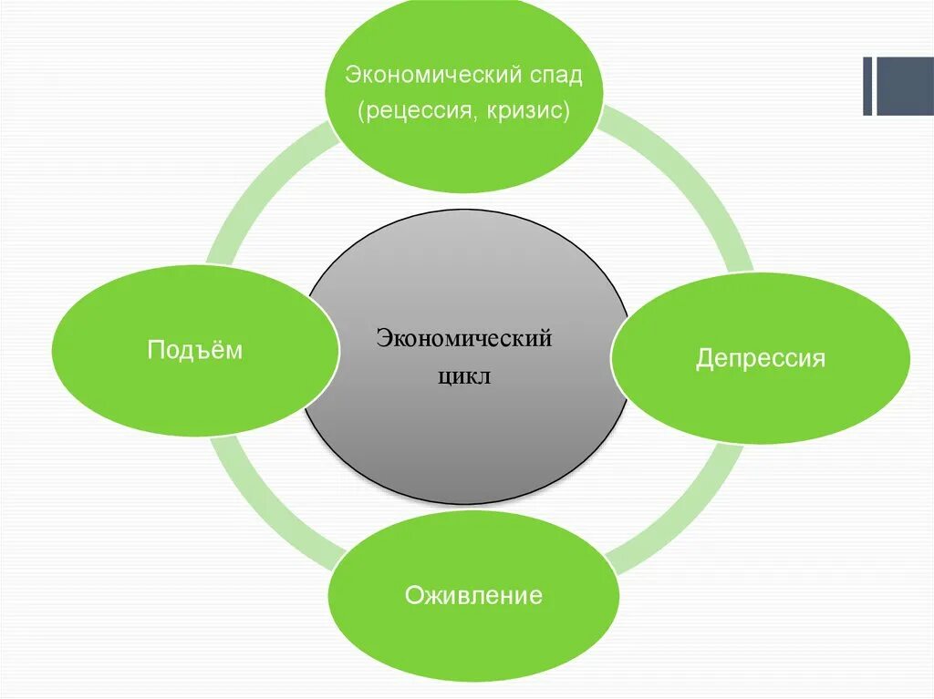 Кризис спад депрессия. Кризис депрессия оживление подъем. Экономический цикл кризис оживление подъем. Цикл рецессия депрессия подъём оживление кризис. Экономический спад депрессия оживление экономический подъем.