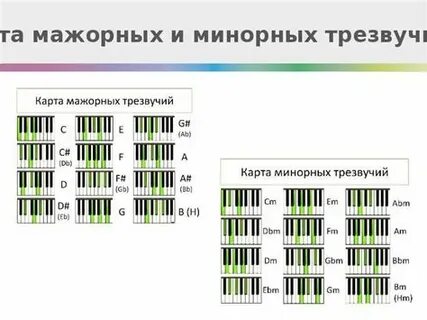 Уменьшенное минорное трезвучие