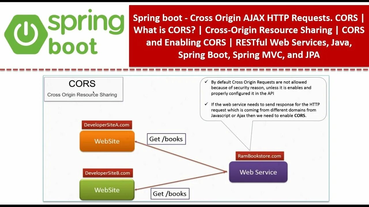 Cors. Cors requests. Cors requests. Блок схема квестов. Заголовки для cors.