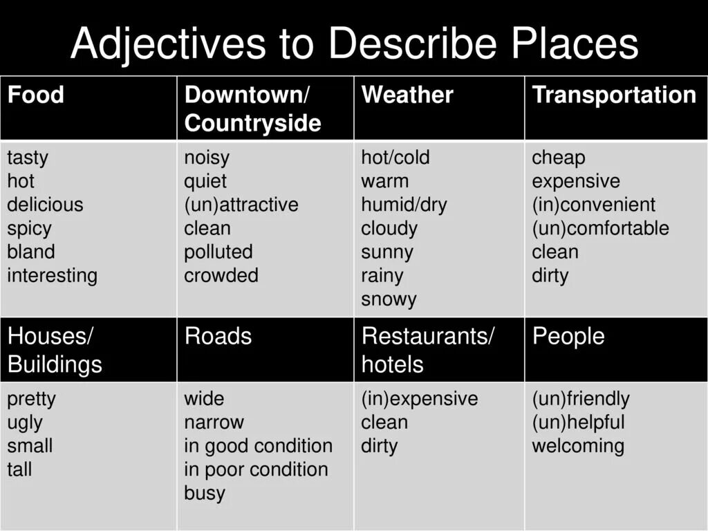 Description less. Adjectives to describe places. Adjectives to describe City. Describe прилагательное. Adjectives for describing places.
