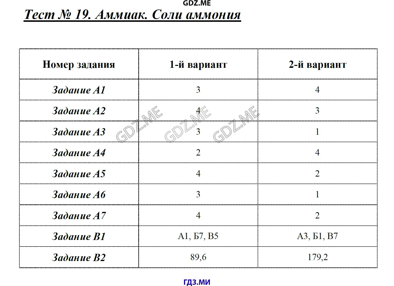 Тест по химии азот и аммиак соли аммония. Тест по химии 9 класс самостоятельная работа аммиак соли аммония. Тест по химии 9 класс аммиак. Тест аммиак соли аммония 9 класс.