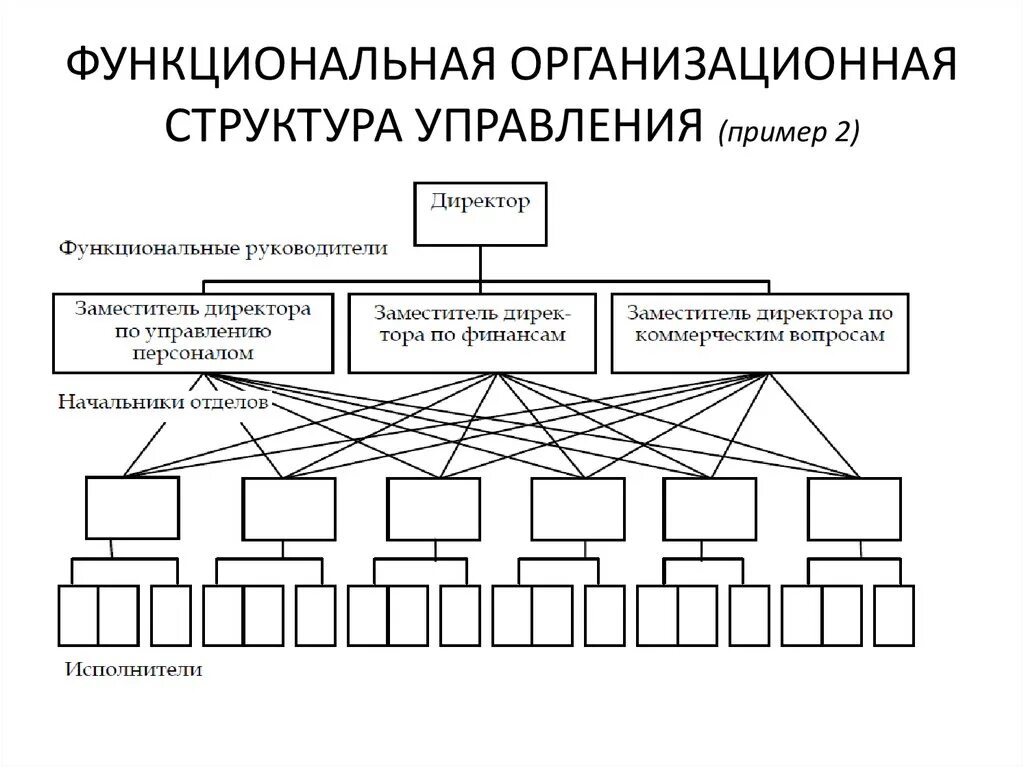 Виды организационных структур линейно функциональная. Функциональная организационная структура схема. виды организационных структур управления предприятием схема. функциональная организационная структура управления схема. схему организационной структуры системы управления организацией.