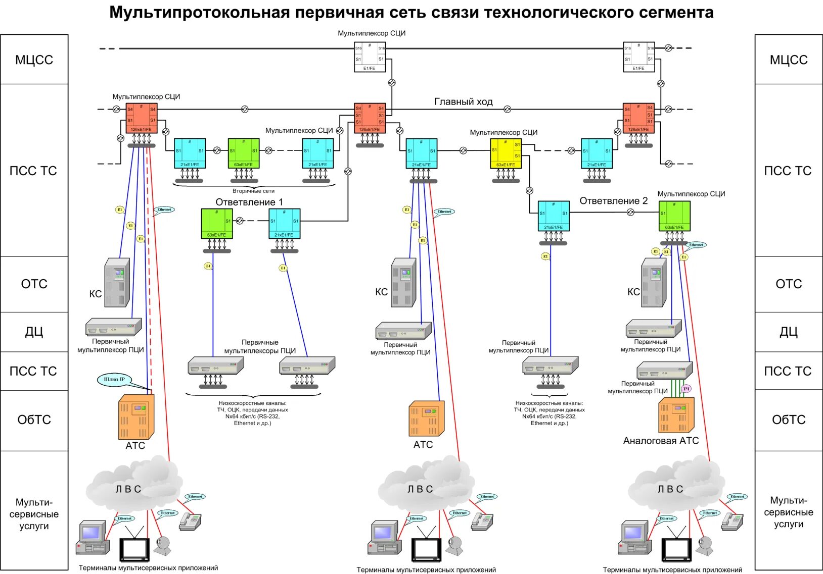 Разработка схемы сети местной телефонной связи узла - Проектирование сети местно
