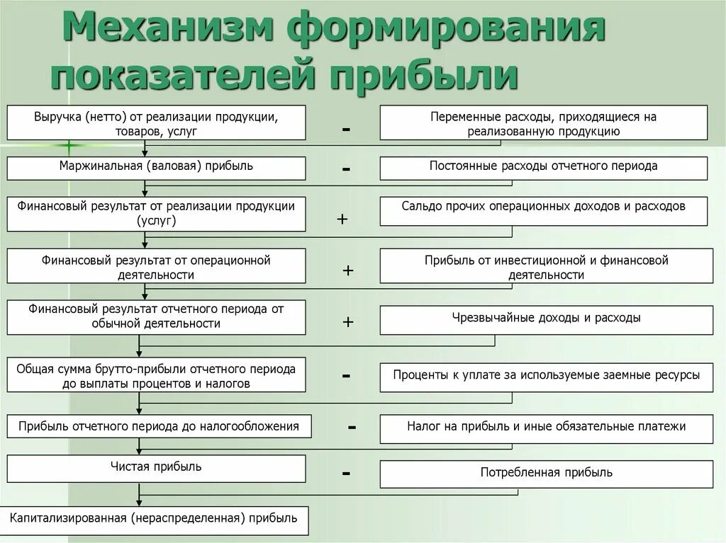 Прибыль определение и виды. Схема формирования показателей прибыли предприятия. Прибыль предприятия механизм формирования. Схема формирования показателей прибыли. Механизм формирования прибыли предприятия схема.