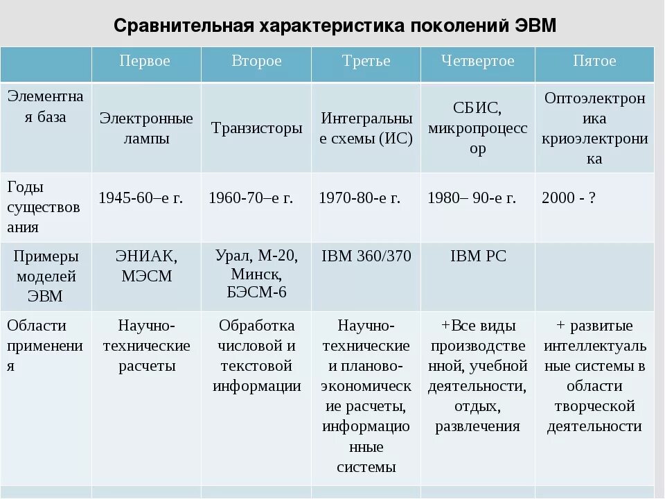 Годы применения 1 поколения эвм таблица. Сравнительные характеристики поколений ЭВМ. Характеристики поколения ЭВМ таблица по информатике 7 класс. 4) Поколения ЭВМ. Элементная база ЭВМ. Характеристики ЭВМ 1 поколения.
