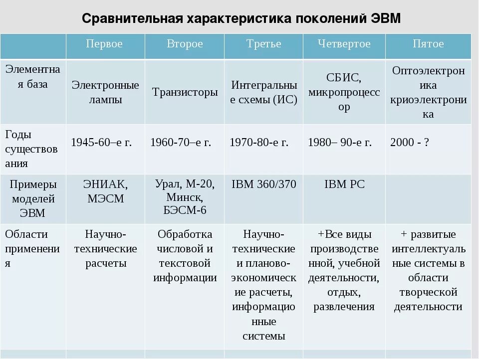 Характеристики поколений компьютеров
