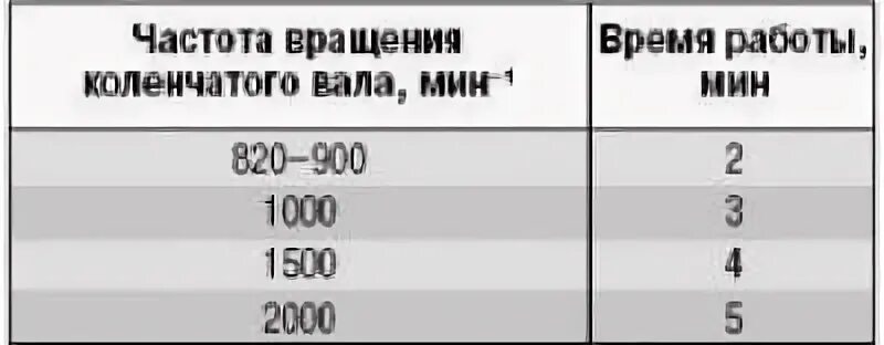 Номинальная частота вращения вала двигателя. Частота вращения коленвала. частота вращения коленчатого вала двигателя. частота вращения коленчатого вала в мин. частота вращения коленчатого вала на холостом ходу.