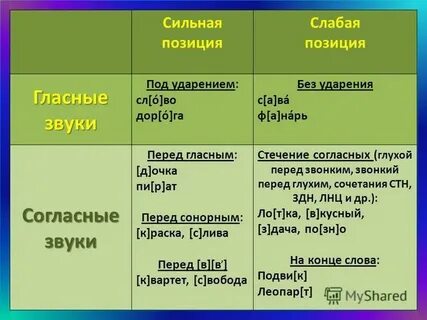 Примеры сильной позиции согласных