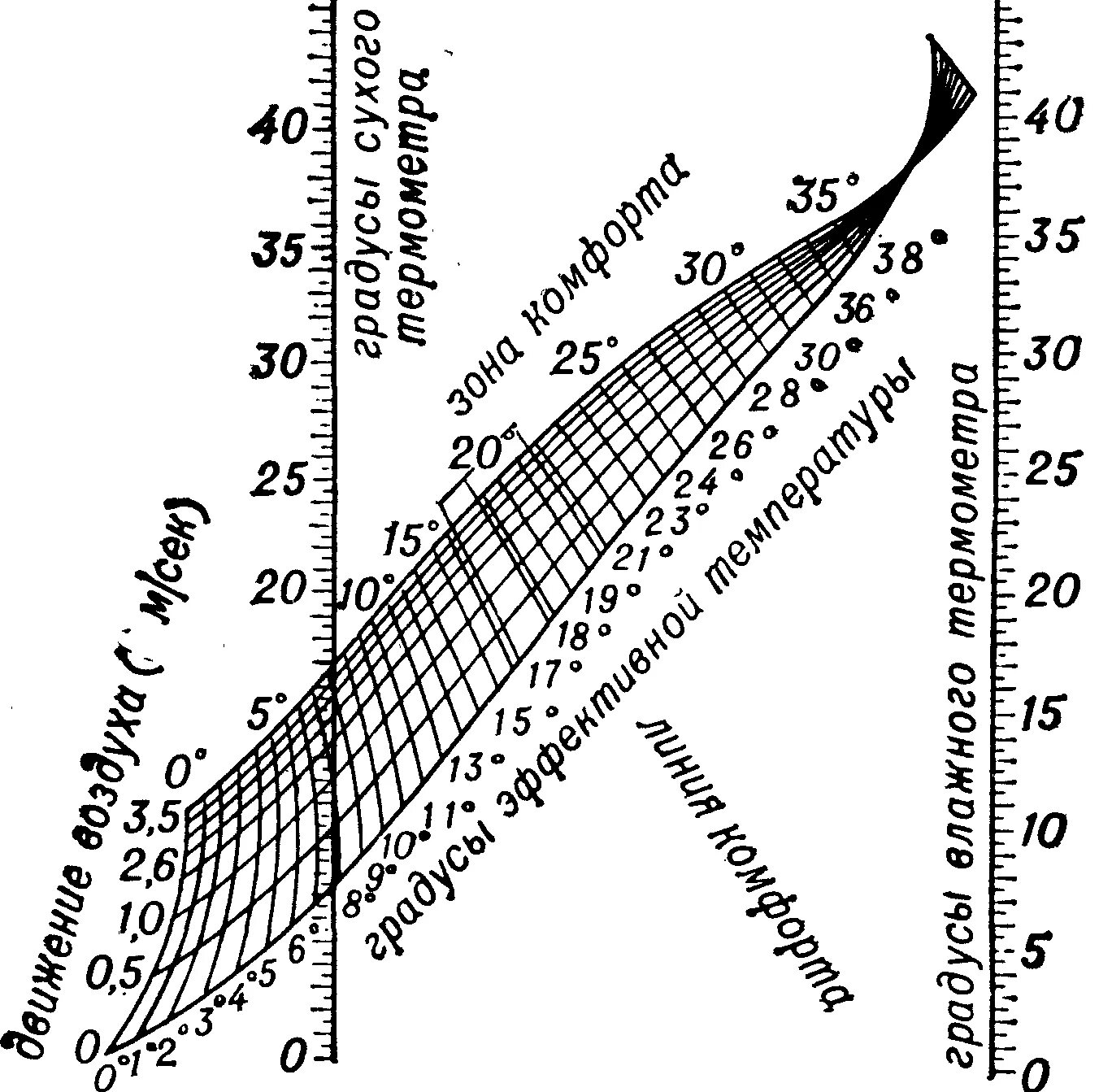 Номограмма эффективной температуры. Номограмма для определения эффективной температуры. Номограмма эквивалентно-эффективных температур. Номограмма Яковенко. Эффективная температура воздуха