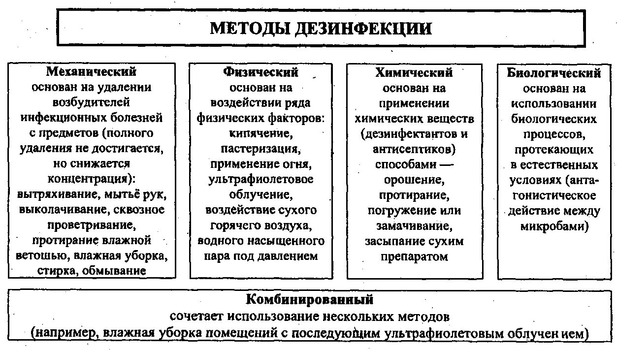 Кварцевание метод дезинфекции механический. Физический метод дезинфекции схема. методы и способы дезинфекции таблица. физические средства дезинфекции микробиология. механический метод дезинфекции таблица.