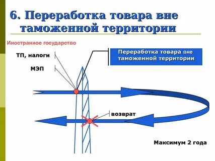 Операции по переработке вне таможенной территории