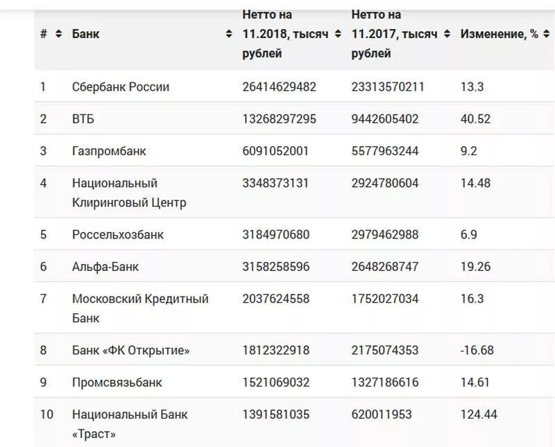 Рейтинг банков цб. Список российских банков. Банки России список. Государственные банки России. Надежные банки.