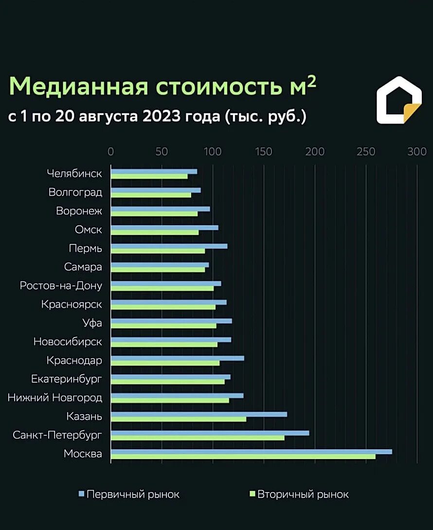Средняя зарплата в Москве в 2023. Рейтинг стоимости недвижимости в России 2023. Средняя стоимость квадратного метра в России по городам. Рейтинг цен на недвижимость в России по городам 2023.