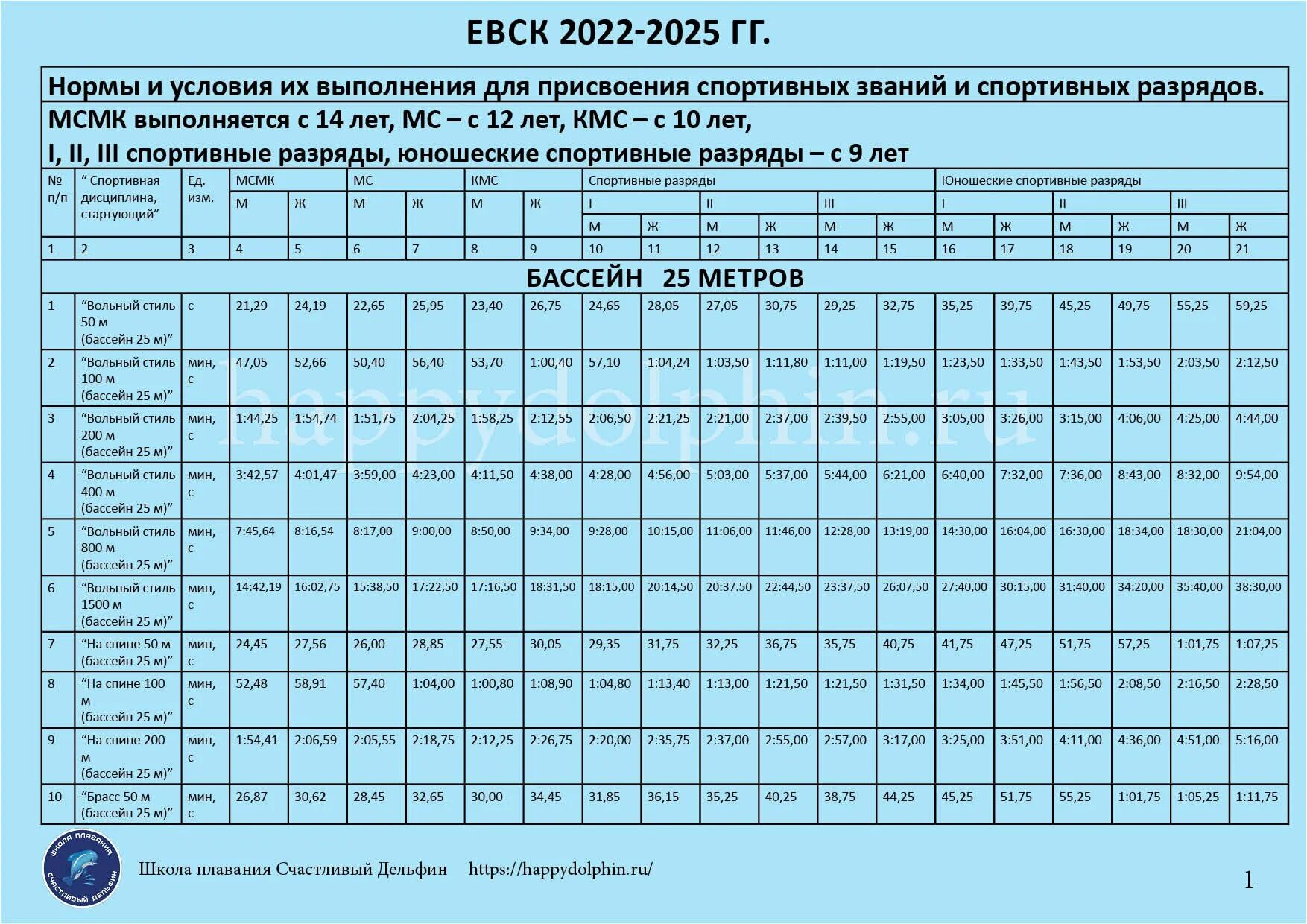 Разряды по плаванию 2024 года. Нормативы по плаванию 2022 мальчики 100 метров. Разряды по плаванию 2022 таблица 25 метров бассейн. Нормативы по плаванию для мальчиков 50 метров 2022. Нормативы в 50 метровом бассейне.