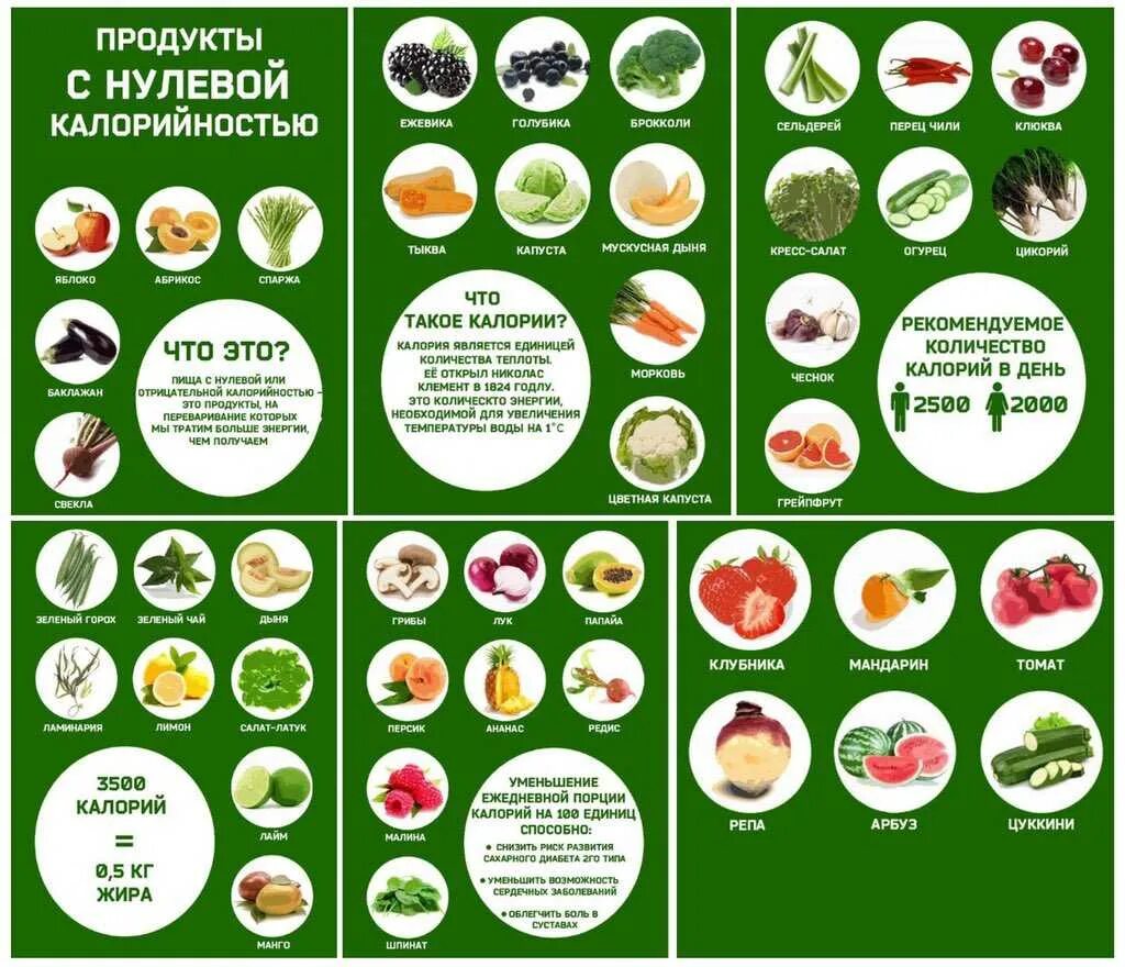 Низкокалорийные фрукты и овощи для похудения список. Продукты с низким калориями таблица. Низкокалорийные продукты для похудения список с калориями таблица. Низко коллорийные продукт.