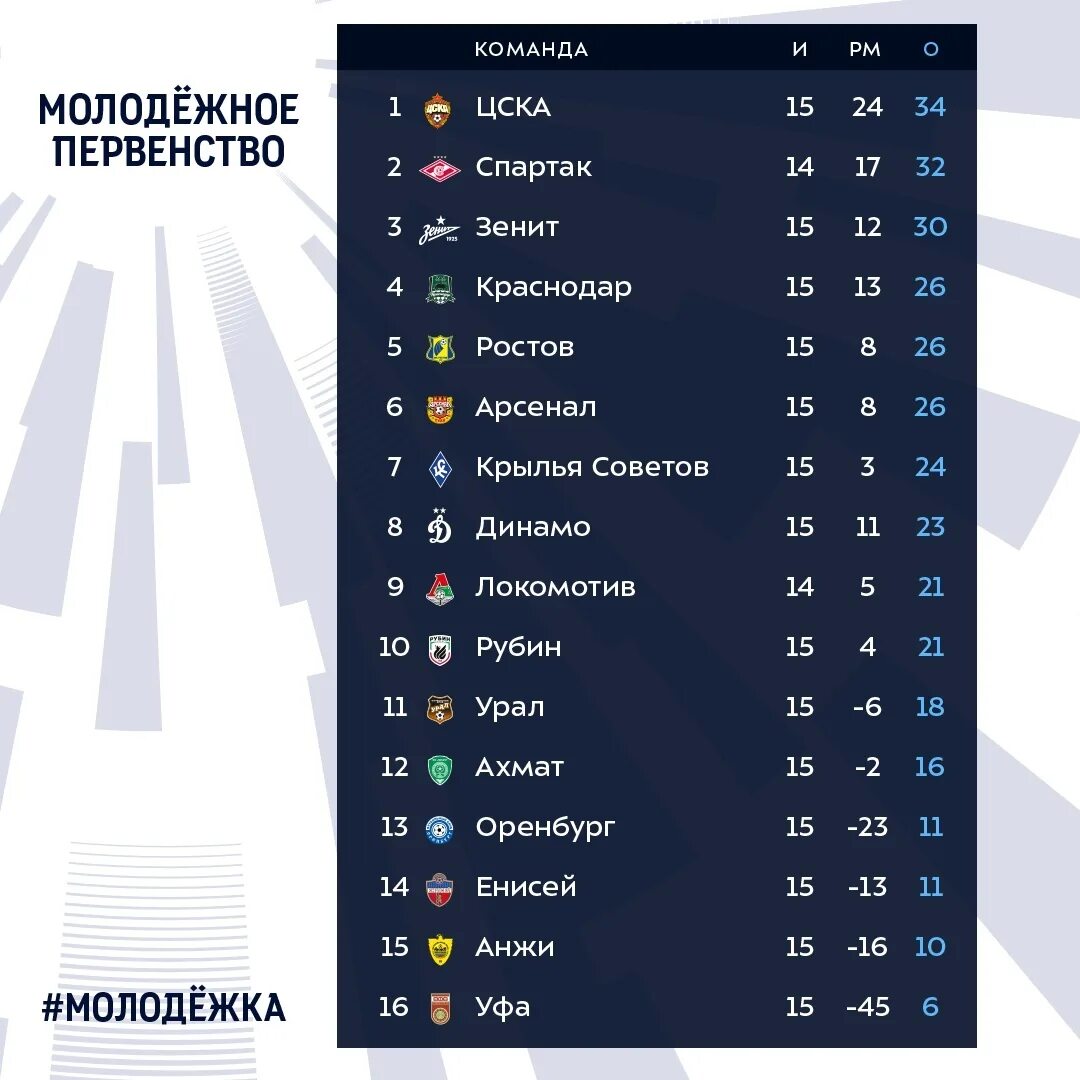 Мир Российская премьер лига таблица. Российская премьер-лига по футболу турнирная. РПЛ футбол турнирная таблица. Таблица тинькофф Российская премьер лига. Молодежная лига футбол россия таблица