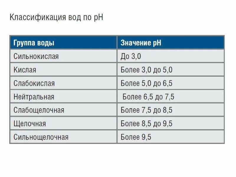 Водородный показатель норма. Таблица PH питьевой воды. Норма кислотности воды питьевой. PH воды питьевой норма. Классификация воды по PH.