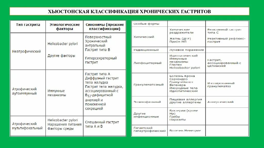 Типы хронического гастрита на основе хьюстонской классификации. Дифференциальный диагноз хронический гастрит Тип а. Дифф диагноз хронического гастрита. Диф диагноз язвенной болезни желудка и хронического гастрита. Характер гастрита