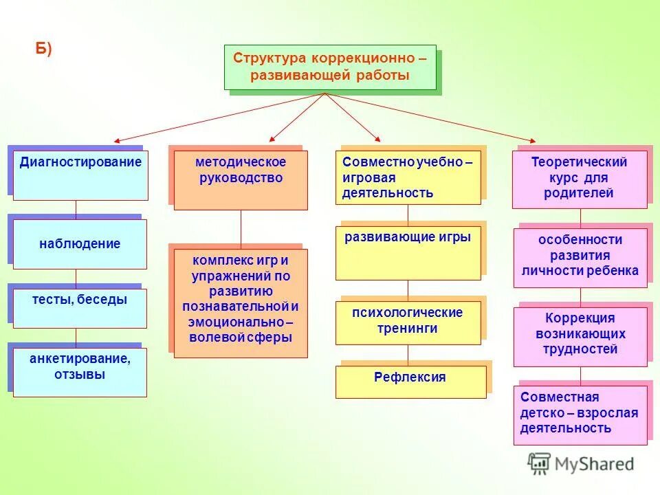 Структура развивающих занятий. Структура коррекционно-развивающего занятия. структура коррекционного занятия. структура коррекционно-развивающего занятия психолога. структура коррекционно-развивающей программы.