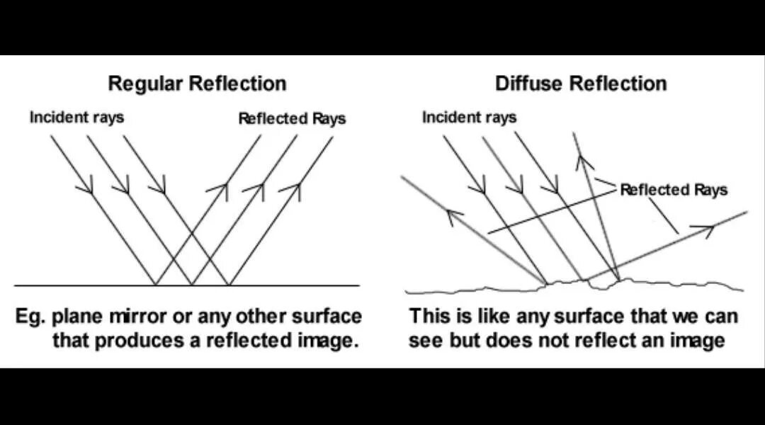 System reflection. Types of reflection. types of reflectance. diffuse reflection example. types of light reflections.