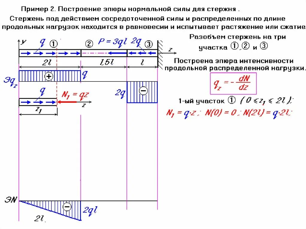 Стержень сопротивление материалов. Gjcnhjtybt 'g.HS ghjljkmys[ CBK при действии равномерной распредленнойт нагрузки. Эпюра продольных сил стержня. Растяжение сжатие сопромат. Построение эпюр нормальных сил.