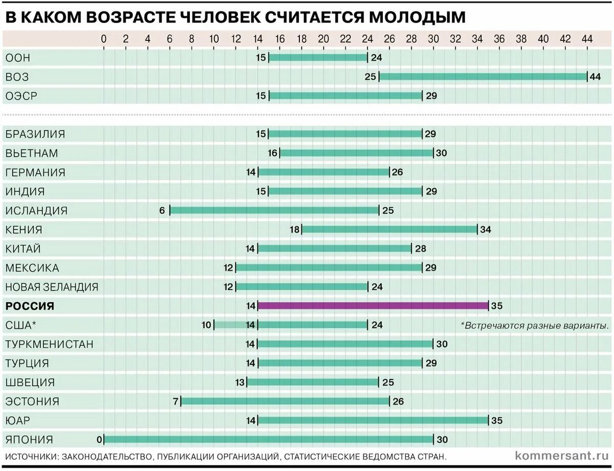 Молодежь по возрасту в россии. Молодежь Возраст. Молодёжь до какого возраста считается в России. Возростные рамки молодёжи. Возрастные группы молодежи.