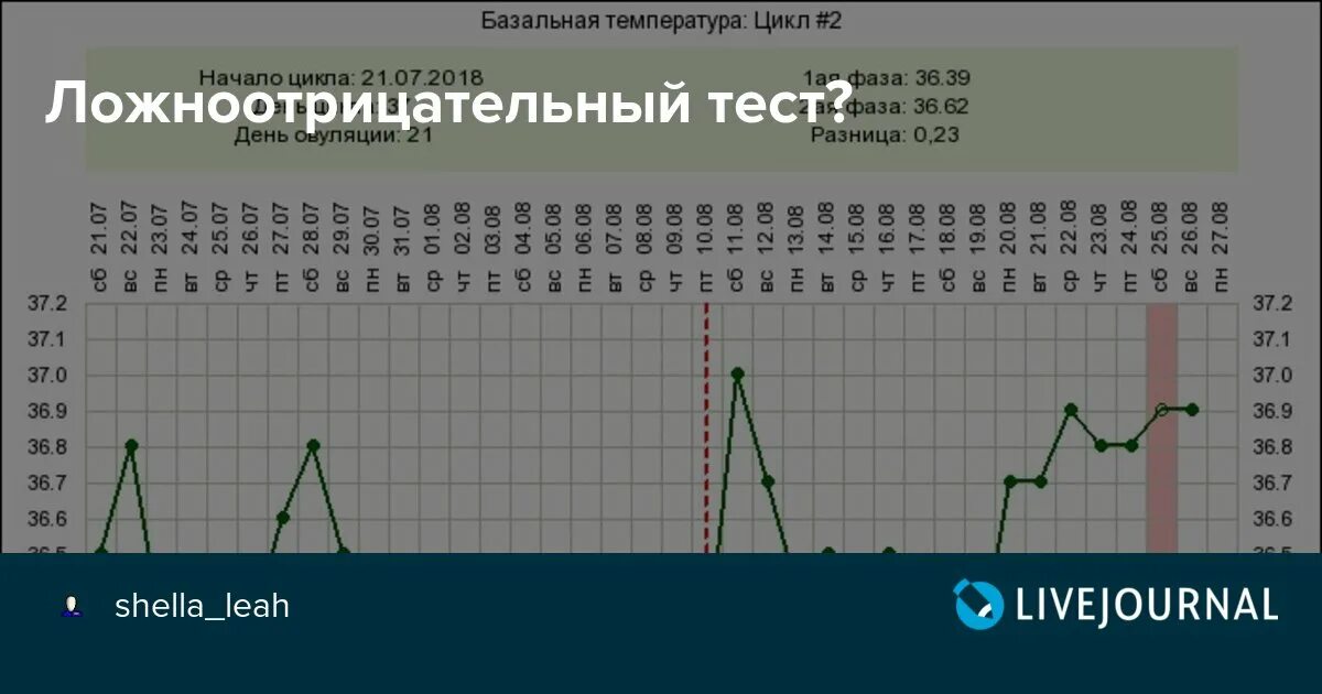 День овуляции тошнит. Ложноотрицательный тест. 21 День цикла тошнота. Ложноотрицательный тест на беременность. Как выглядит ложноотрицательный тест.