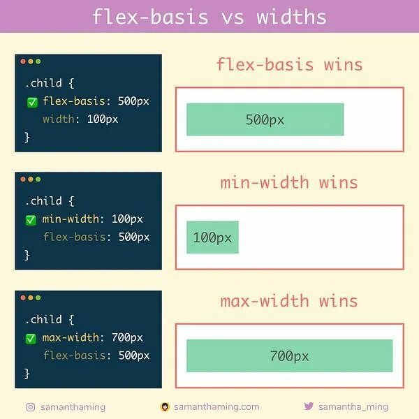 Flex-basis. Flex CSS. Flex CSS width. Flexbox Размеры элементов.