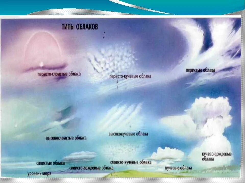Причины образования облаков. Облака Кучевые перистые Слоистые. Образование кучевых перистых и слоистых облаков. Виды облаков перистые Кучевые. Перисто Слоистые облака осадки.