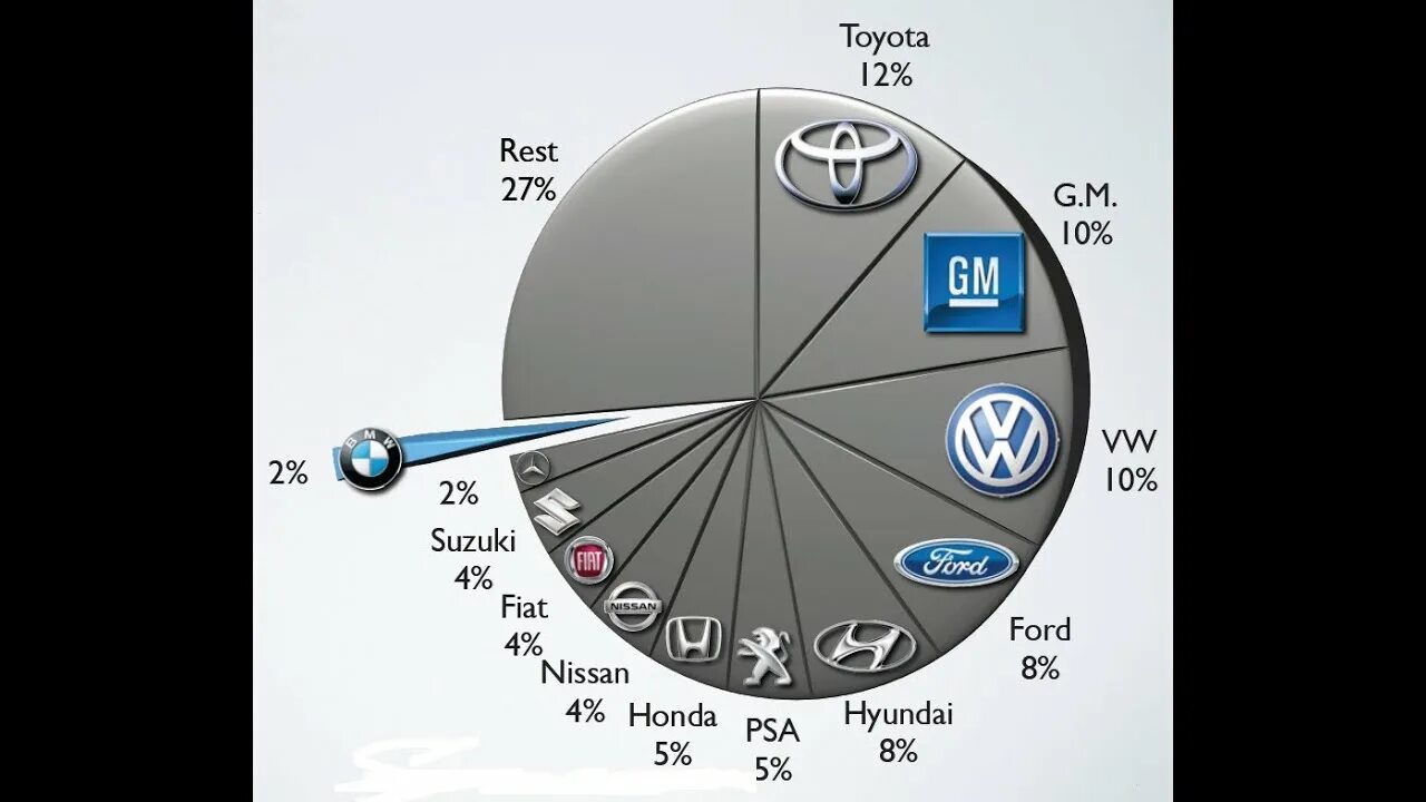 Конкуренты BMW. Концерны автомобилей. Мировой рынок автомобилей. Сколько автомобилей в германии
