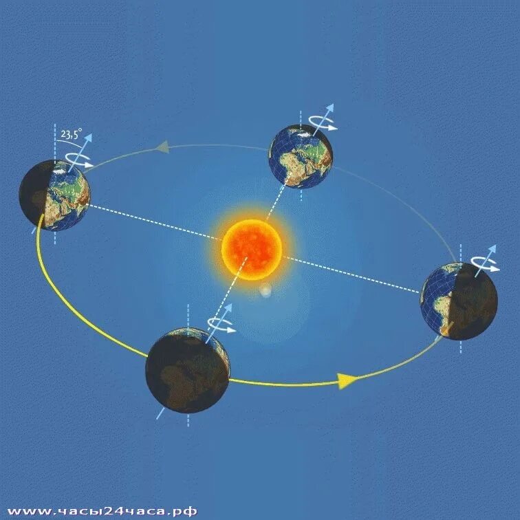 Орбитальное движение земли 5 класс. Вращение земли вокруг солнца. Земля вращается вокруг солнца. Орбитальное движение земли. Земля вращается вокруг солнца по часовой стрелке.
