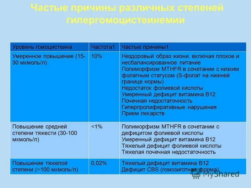 Гомоцистеин норма у мужчин