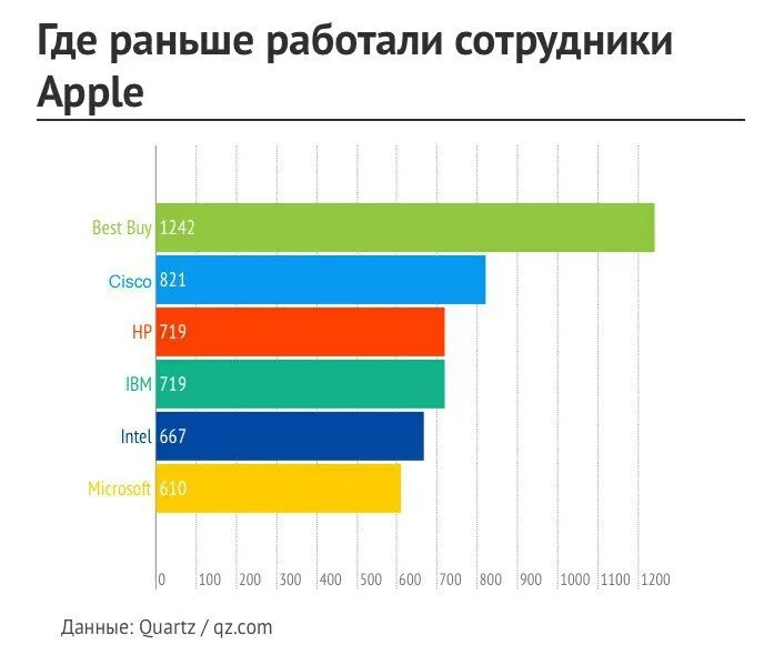 Сколько специалистов работает. Численность сотрудников apple. компания apple количество сотрудников. компания google сколько работает в день.